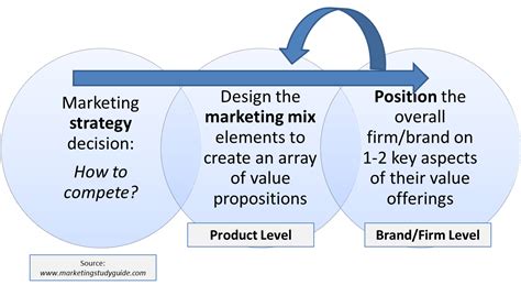 Difference Between Positioning And A Value Proposition