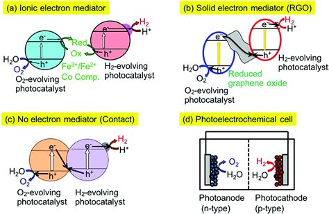 Z-scheme photocatalyst systems employing Rh- and Ir-doped metal oxide materials for water ...