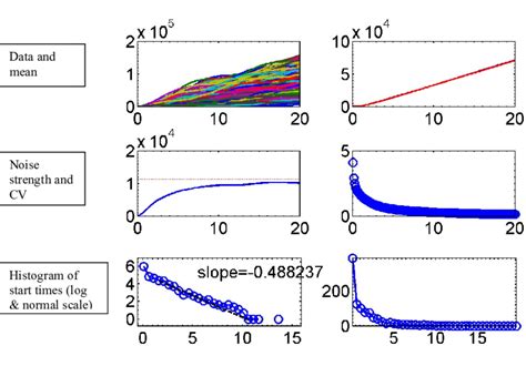Figure S13 Stochastic Simulation For A Population Of Cells Expressing