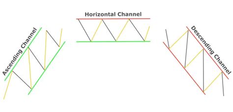 A Complete Guide To Trend Channels In Forex Forexbee