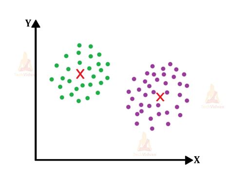 K Means Clustering In Machine Learning Techvidvan