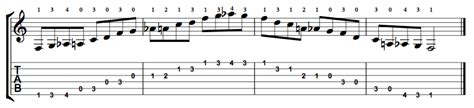 F Major Blues Scale Positions Along The Fretboard Online Guitar Books