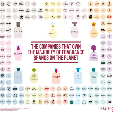 The Companies That Own The Majority Of Fragrance Brands On The Planet