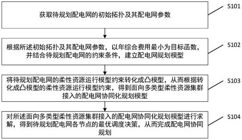 一种考虑多类型柔性资源的配电网协同规划方法及装置与流程