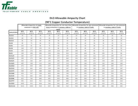 PDF DLO Allowable Ampacity Chart C Copper Conductor Pdf