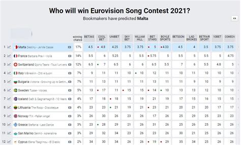Να πούμε και μερικά χρήσιμα πράγματα για τον ευρωπαϊκό διαγωνισμό τραγουδιού. Eurovision 2021: Ανακατατάξεις στα στοιχήματα για Ελλάδα ...