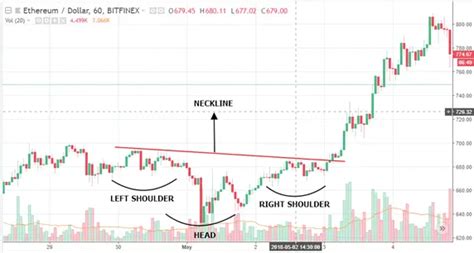 Master Trend Reversals With The Head And Shoulders Pattern 4ex