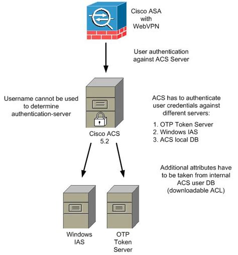 Solved Acs With Different Radius Authentic Cisco Community