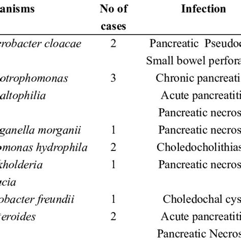 Other Gram Negative Bacilli Isolated Download Table
