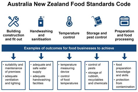 Food Standards Code Office Of The Auditor General