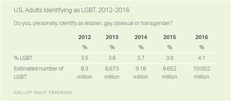 survey americans are more likely to say they re gay lesbian bisexual or transgender vox