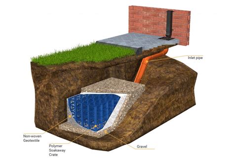 Sustainable Urban Drainage Solutions Suds Tcs Geotechnics