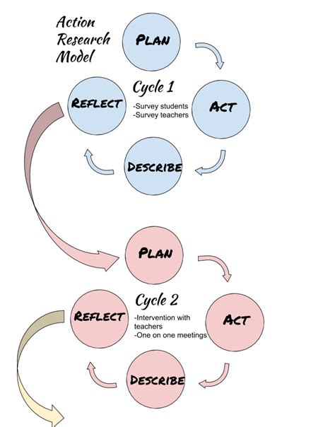 Action Research Conceptual Framework