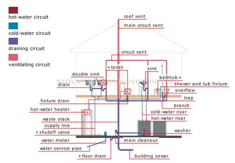 House Plumbing Plumbing System Image Visual Dictionary Online