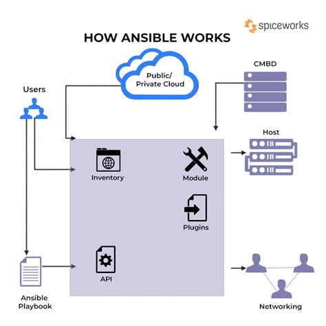 Ansible And How Does It Work