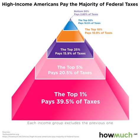 Believe It Or Not The Richest Americans Pay Most Of The Federal Bills