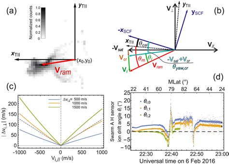 A An Illustration Of The Principle Of Swarm Cross‐track Ion Drift