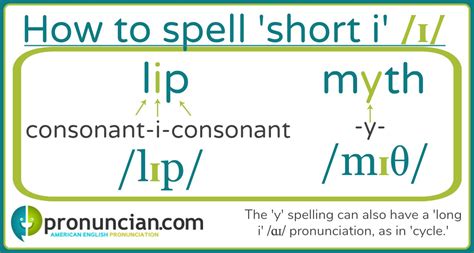English Spelling Short I Sound ɪ — Pronuncian American English