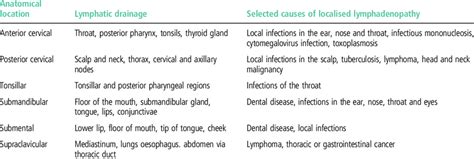 Cervical Lymph Node Drainage And Selected Causes Of Localised