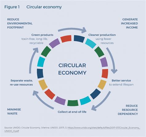 The Circular Economy Including Africa In Europes Circle Saiia