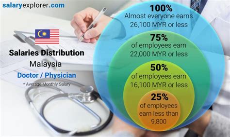 Minimum wages in malaysia is expected to reach 1200.00 myr/month by the end of 2021, according to trading economics global macro models and analysts expectations. Doctor / Physician Average Salaries in Malaysia 2021 - The ...