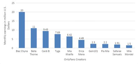 Top Onlyfans Earners Chart 2023 And How Much They Earn Earthweb