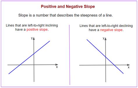 The Slope Of A Non Vertical Line Examples Videos Solutions