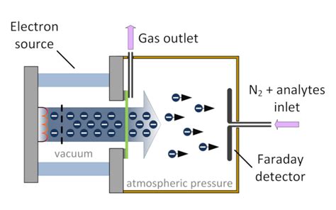 Electron Capture Detector With Non Radioactive Electron Source