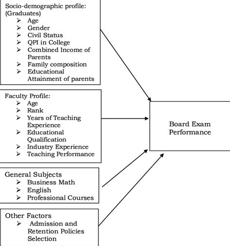 Schematic Diagram Of The Conceptual Framework Download Scientific Diagram