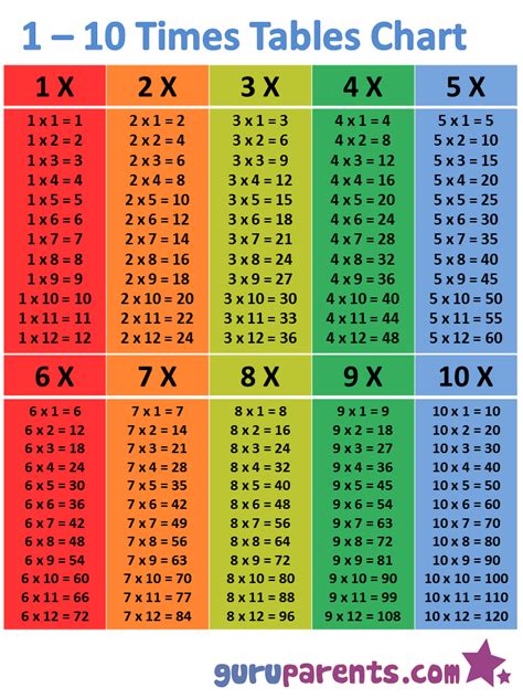 Multiplication Table 1 10 Printable Multiplication Table Chart