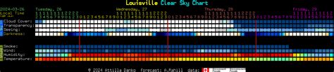 Louisville Clear Sky Chart
