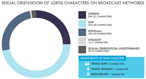 GLAAD Report Shows LGBTQ Representation On TV Improving OutSmart Magazine