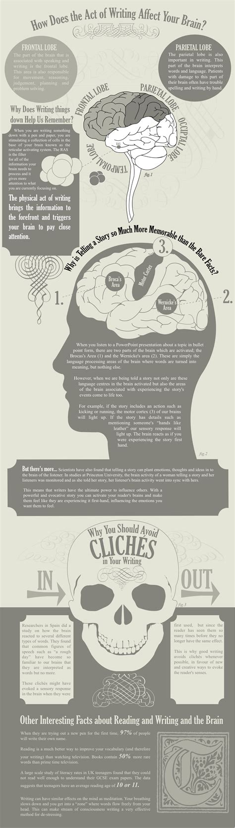 Amazing Facts on Writing and How it Affects Our Brain ...
