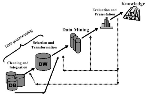 Transformasi Data Dalam Tahapan Data Mining