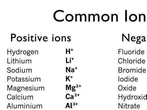 Common Ions Poster List Teaching Resources