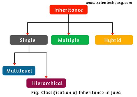 Inheritance in java is implemented by the use of the keyword extends. Types of Inheritance in Java with Example - Scientech Easy