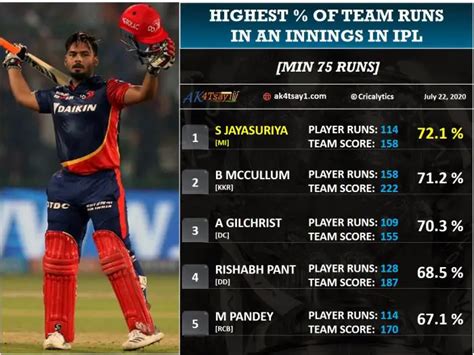 Top Highest Score By A Batsman In Ipl T20 Matches Sports Waly