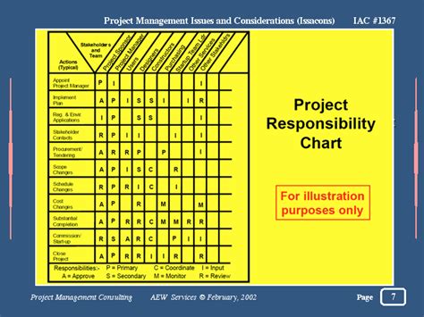 Responsibility Chart Project Management Ppt Powerpoin