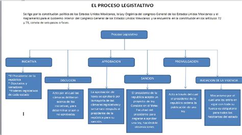 Etapas Del Proceso Legislativo