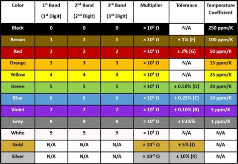 Resistor Color Codes And Chart For And Band Resistors
