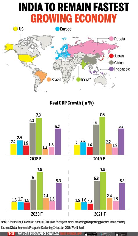 Infographic At 75 India To Remain Fastest Growing Economy Times