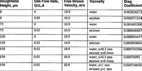 Input Parameters And Results Of Surface Roughness Effect Studies