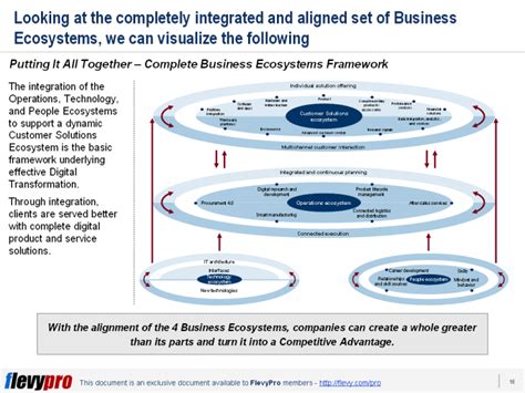 Understanding Digital Transformation The Integrated Business Ecosystem