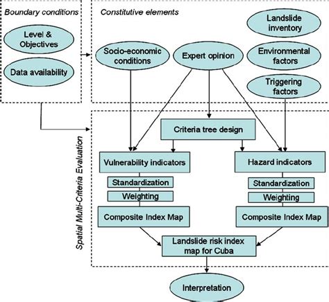General Framework For Building The Landslide Risk Assessment Model Download Scientific Diagram