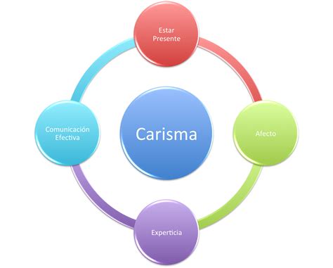 Las 4 Claves para desarrollar Carisma - Liderazgo Hoy