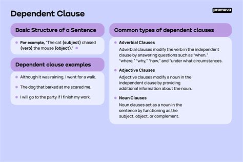 Dependent Clause Promova Grammar