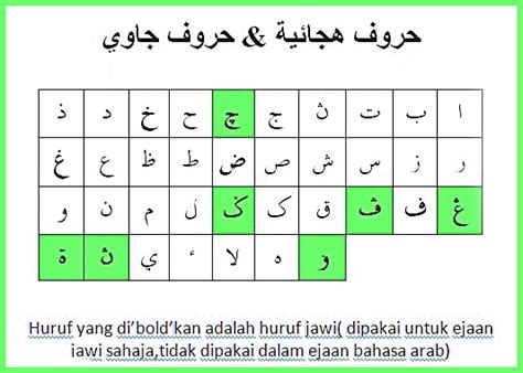 Download lagu cara membaca huruf hijaiyah mp3 dapat kamu download secara gratis di metrolagu. Pendidikan Islam Tahun 5: Kenali Huruf Jawi