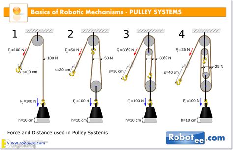 Types Of Pulleys Systems Engineering Discoveries