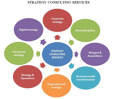Strategy Consulting Studiousguy