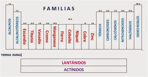 Familias De La Tabla Periodica Todo Explicado Aqui Images